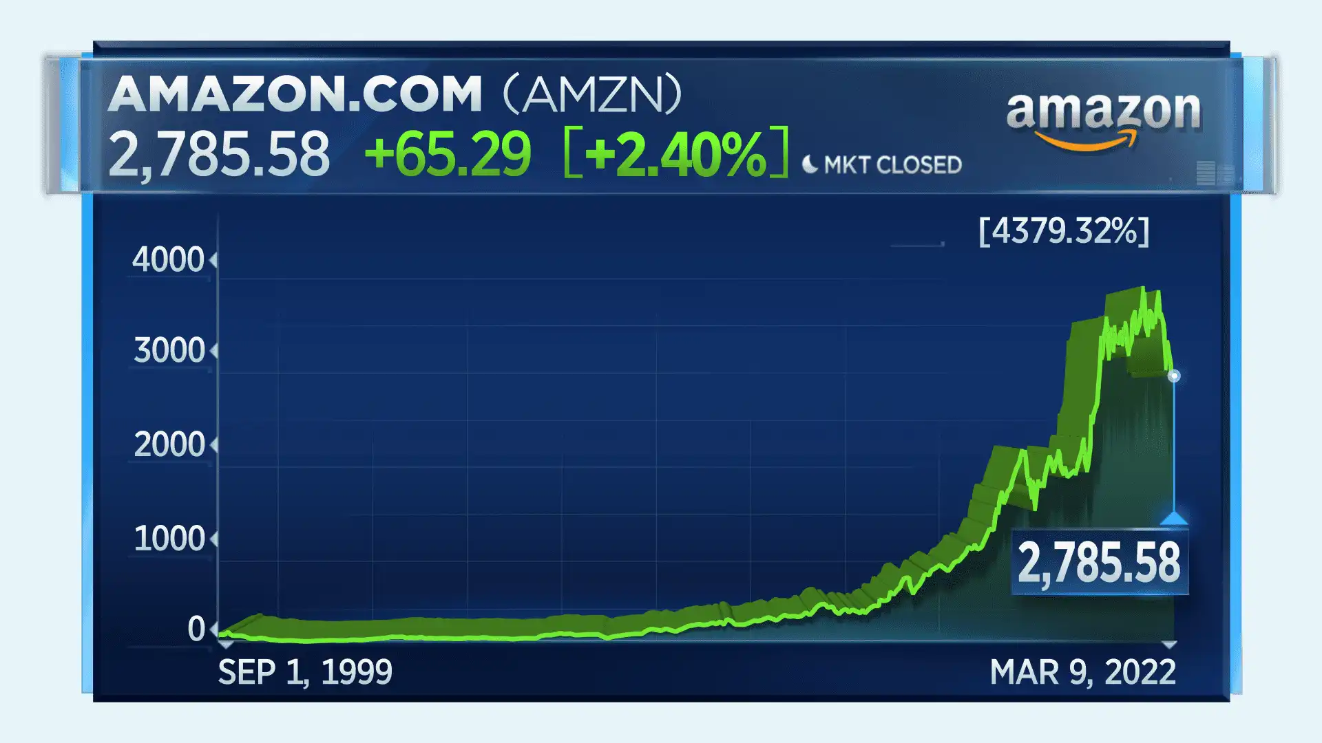 when is the amazon stock split 2022